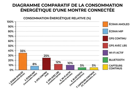 Montre connectée : autonomie batterie et longue autonomie comparées