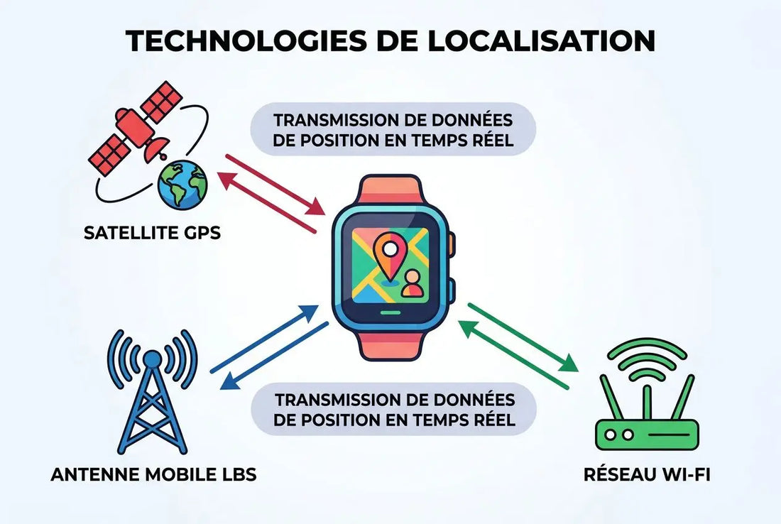 Montre géolocalisée enfant laquelle prendre : guide gps